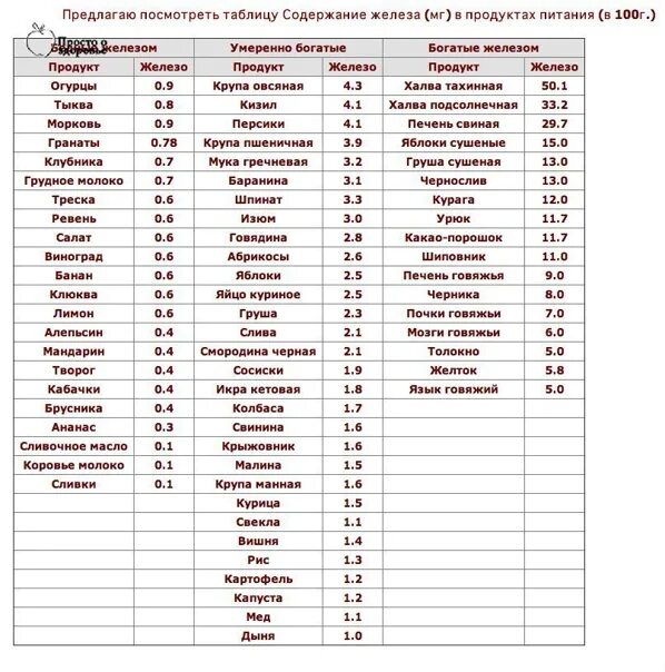 Повышает гемоглобин продукты в таблице. Таблица продуктов для повышения гемоглобина в крови. Таблица продуктов понижающих гемоглобин. Список продуктов для поднятия гемоглобина в крови у женщин.