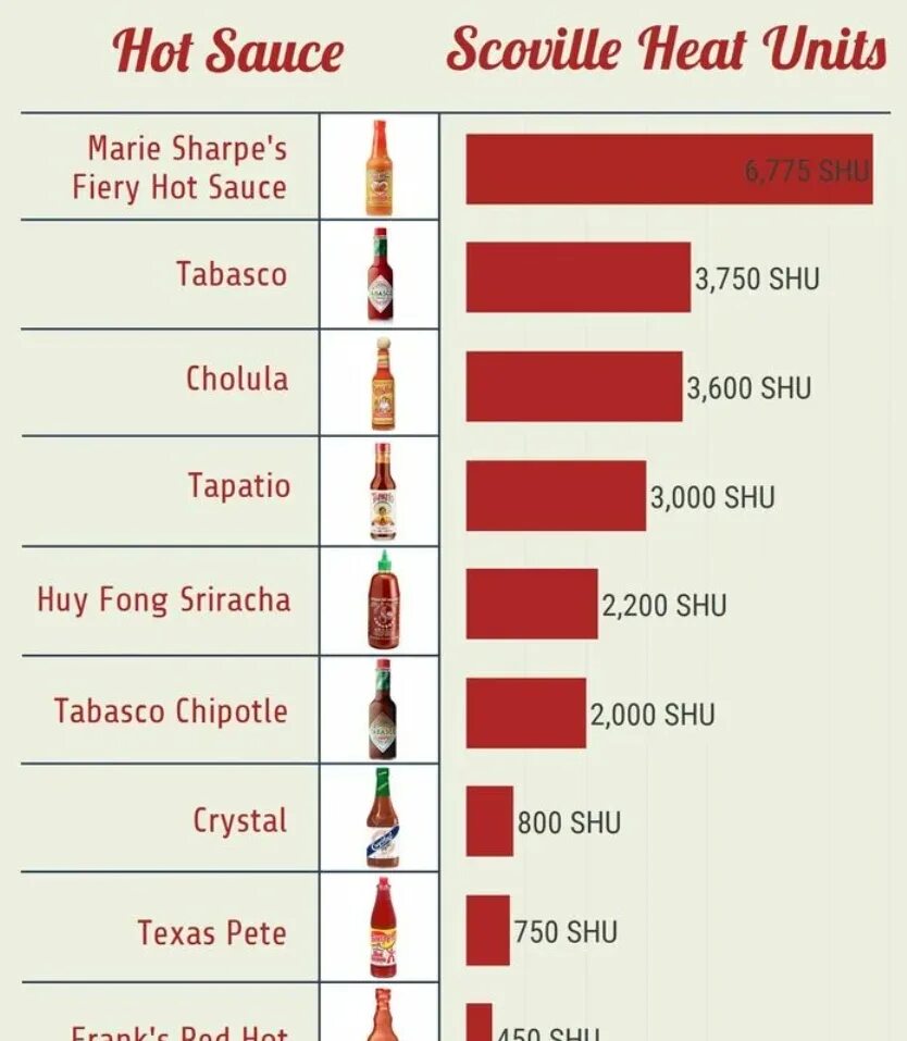 Сковилла шрирача. Шрирача huy fong. Таблица сковилла шрирача. Соус huy fong foods inc чили. "sriracha hot chili" соус 475 гр.