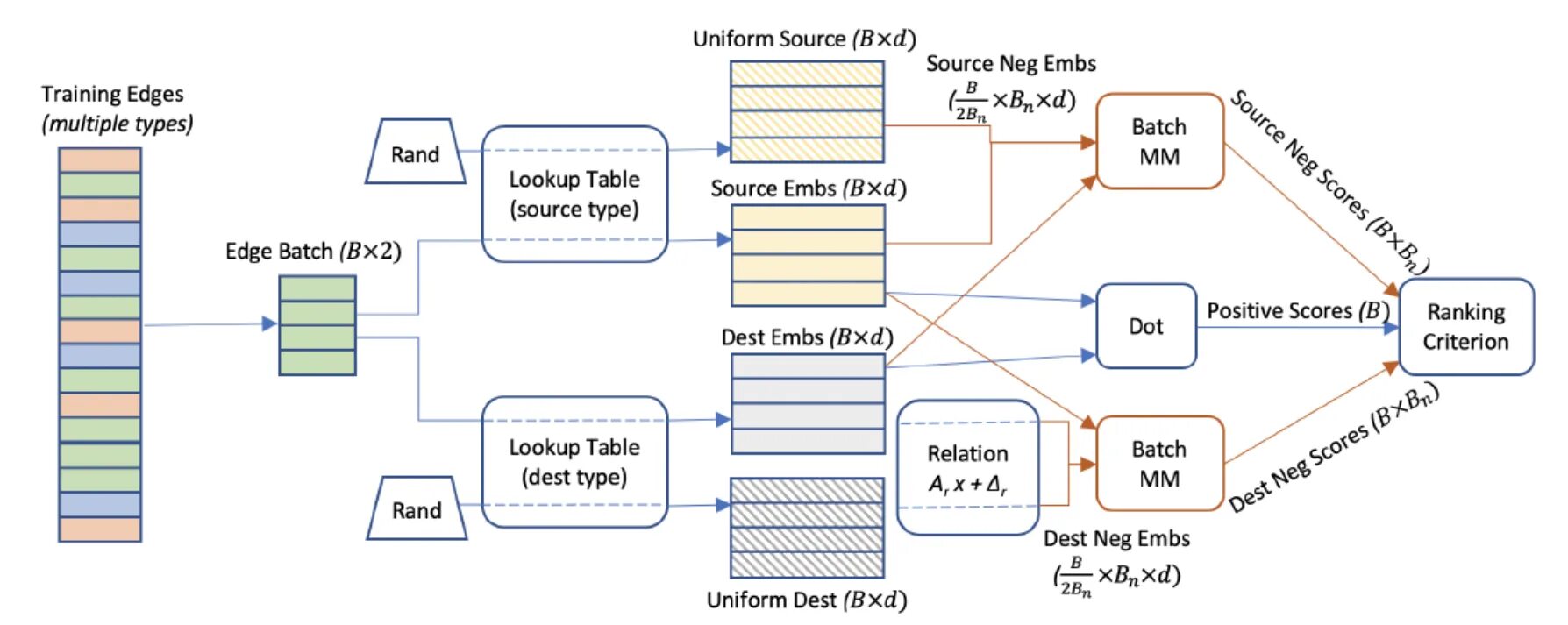 Pytorch memory. Pytorch biggraph. negative sampling. pytorch пример. фреймворк pytorch.