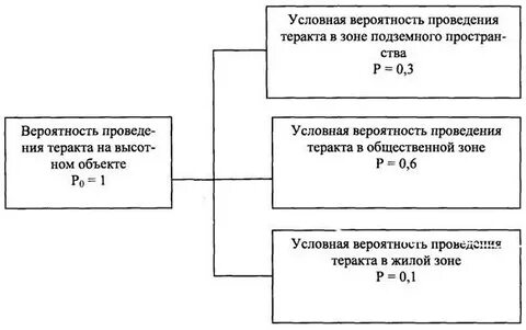 Вероятность взрыва