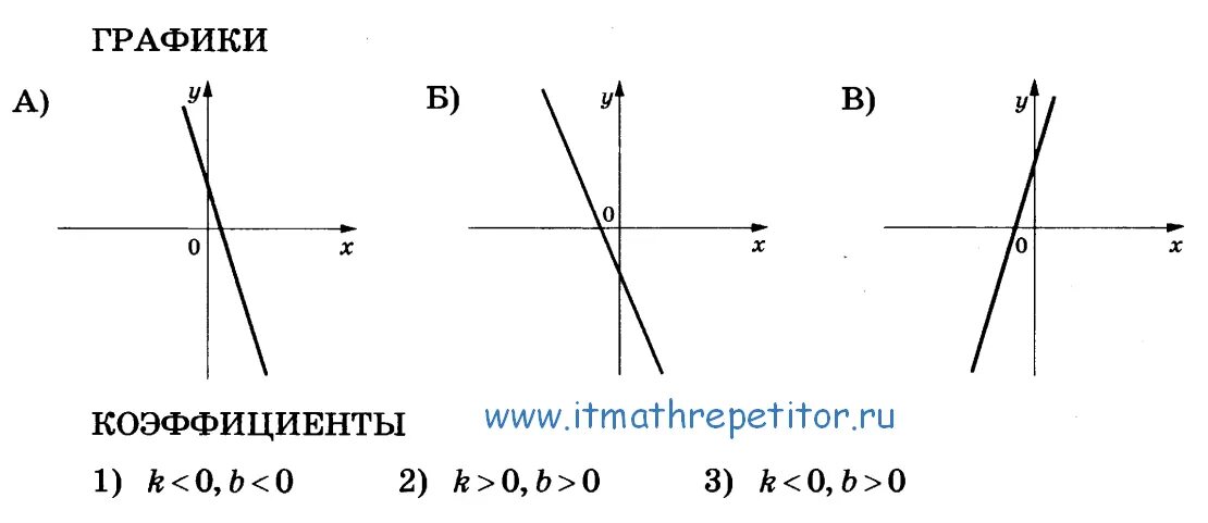 Знаки коэффициентов k и b. Определи коэффициент k для данной прямой. Знаки коэффициентов линейной функции. Соответствие между знаками коэффициентов k и b и графиками функций.