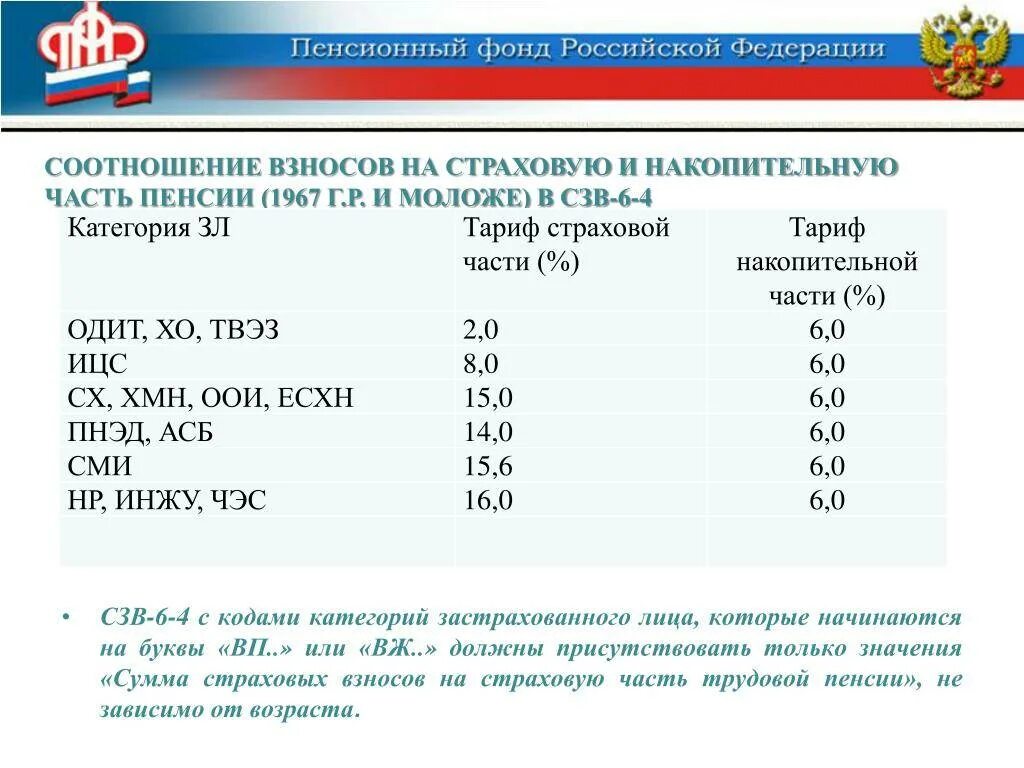 Взносы в пенсионный фонд россии