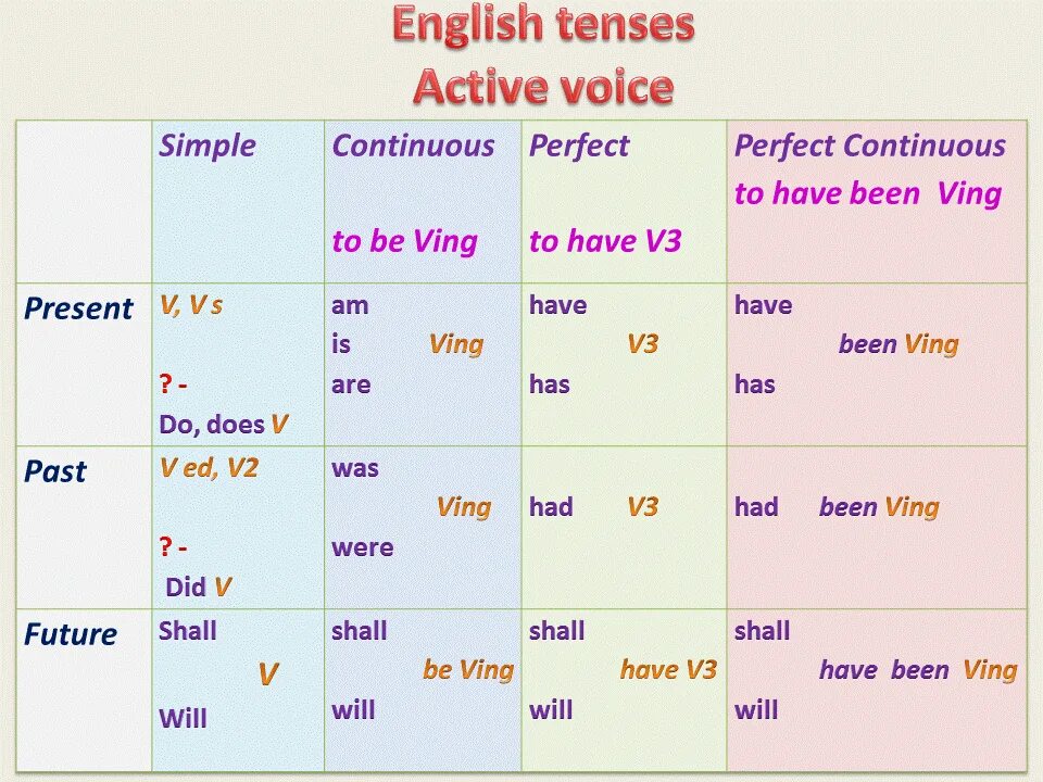 He drink present simple. Английская грамматика Grammar Tenses. Tenses in English Table. Grammar Tenses in English in Tables. All Tenses in English Table.