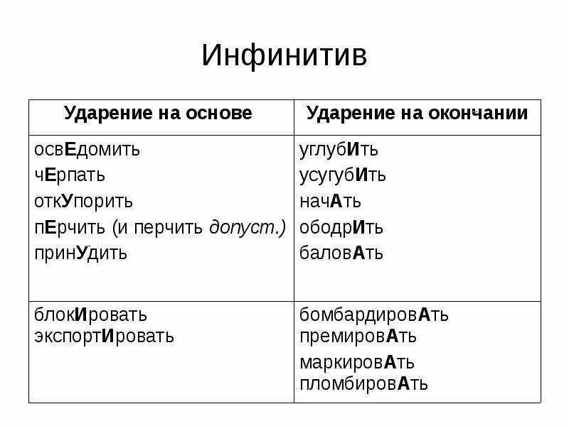 Инфинитиве в неопределенной форме. Как образуется инфинитив в русском. Инфинитив глагола в русском языке. Правило инфинитива в русском языке. Глагол в инфинитиве примеры.