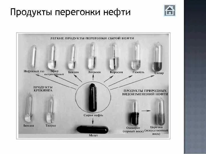 Как называется перегонка нефти. Продукт перегонки нефти. Прямая перегонка нефти фракции. Фракции нефти таблица. Продукты переработки нефти таблица.