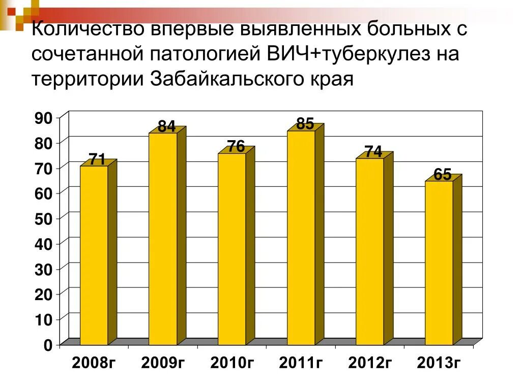 Туберкулез количество больных