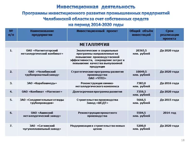 Сайт минпрома челябинской области. Министерство промышленности Челябинской области. Заводы Челябинской области список.