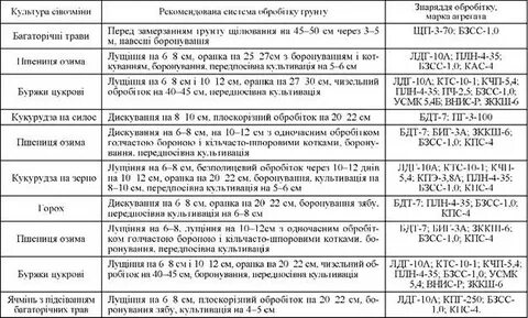 Системы обработки почвы под озимые