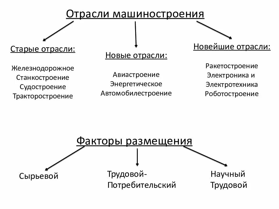 Машиностроение старые новые и новейшие. Старые отрасли машиностроения. Отрасли машиностроения старые новые новейшие. Старые и новые отрасли. Факторы машиностроения старые новые новейшие.