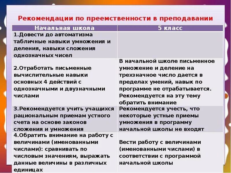 Передача преемственности. Преемственность в обучении. Преемственность между начальной школой и средним звеном. Темы по преемственности. Преемственность начальной школы и среднего звена.