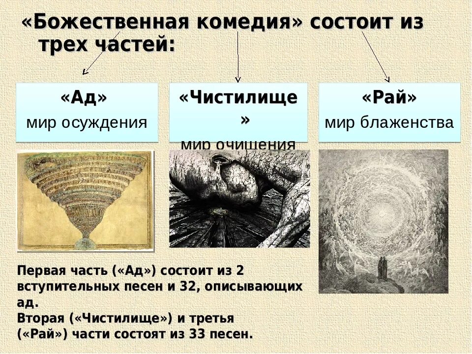 Данте алигьери божественная комедия пороки и наказание. Божественная комедия ад чистилище рай. данте алигьери божественная комедия структура. данте а. божественная комедия. божественная комедия 3 части.