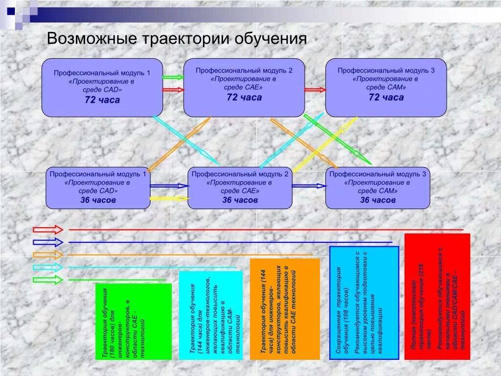 Структура профессионального модуля. Траектория профессионального развития. Траектория профессиональной подготовки. Индивидуальная Траектория профессионального развития. Общая образовательная карта