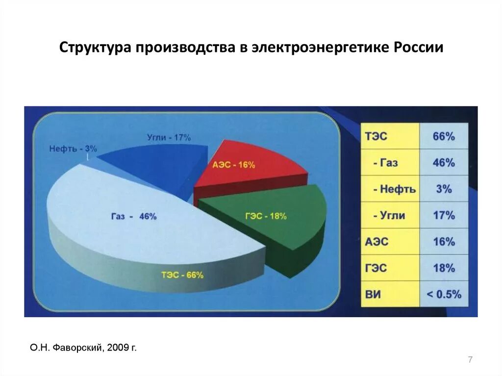 График электроэнергии в россии. Структура производства электроэнергии в России. Структура производства энергии в России. Структура производства электроэнергии в РФ 2020. Структура электроэнергетики России диаграмма.