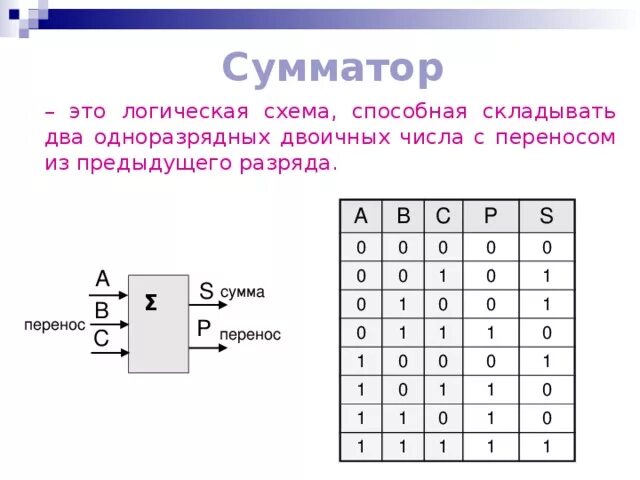 Логическая схема полусумматора. Сумматор логическая схема. Логическая схема двухразрядного сумматора. Сумматор и полусумматор схема. Логический элемент способный хранить один разряд