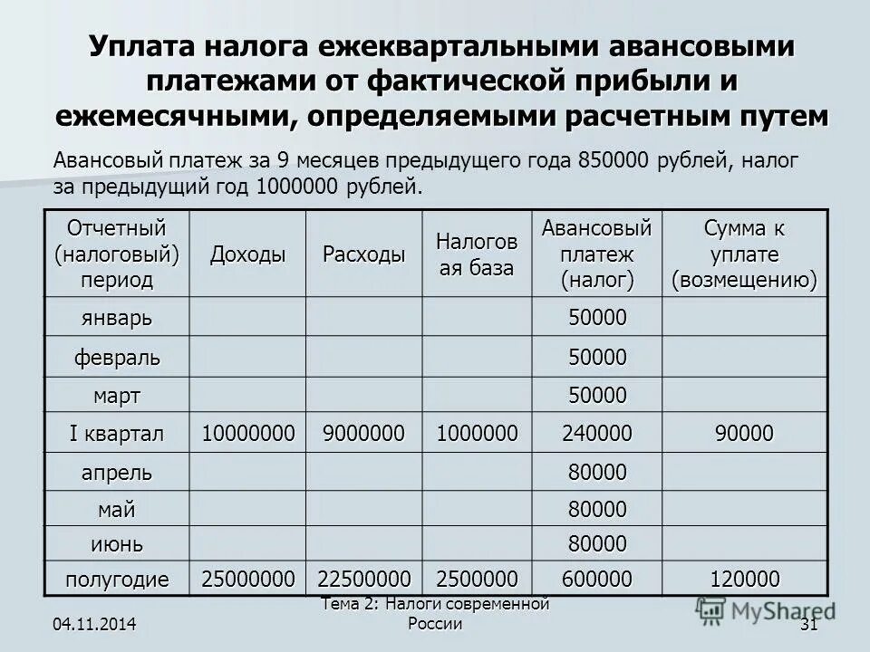 Авансовые платежи из фактической прибыли