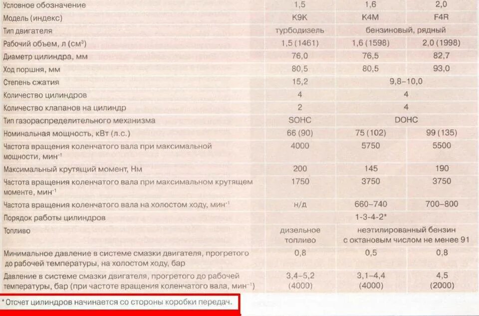 Дастер объем двигателя. Двигатель f4r рено дастер 2.0. рено дастер 1,6 дизель характеристики. дастер 1.6 технические характеристики. рено дастер 1 характеристики.