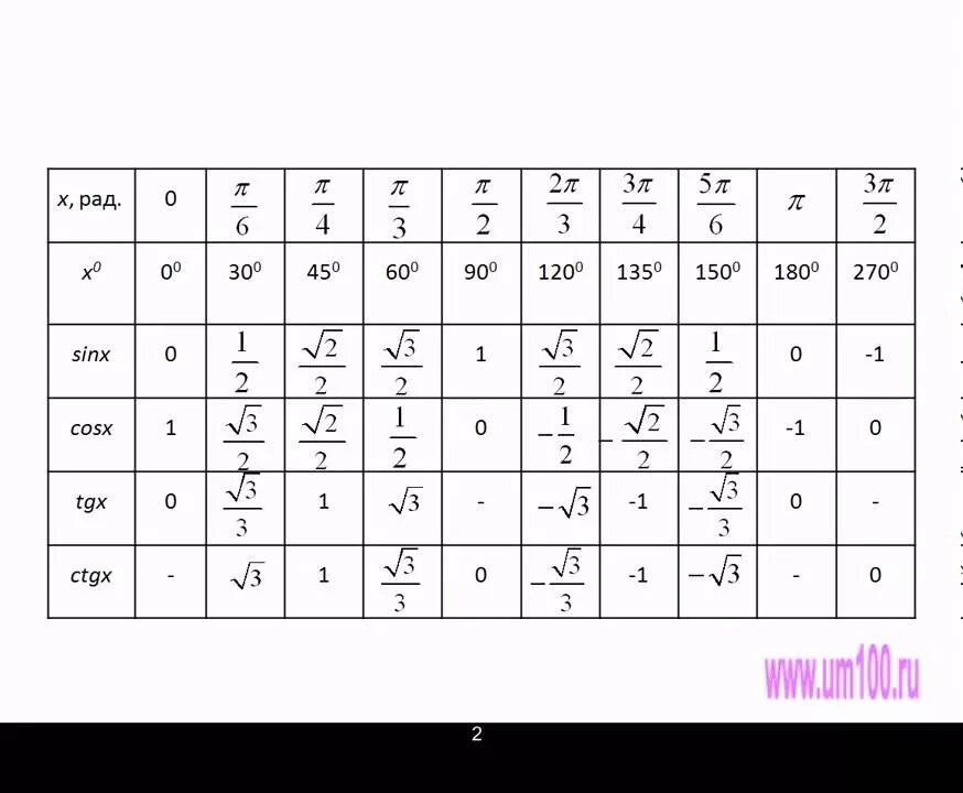 Косинус 2 корень из 8. Тригонометрическая таблица. Таблица значений синусов косинусов тангенсов. Таблица синусов и косинусов тангенсов и котангенсов. Таблица значений синусов и косинусов.
