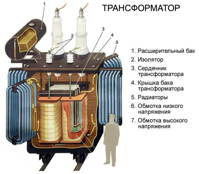 Конструкция трансформатора. Устройство силового трансформатора 100.4 кв. силовой трансформатор 100.4 кв в разрезе. конструкция силового трехфазного трансформатора. строение трансформатора тока.