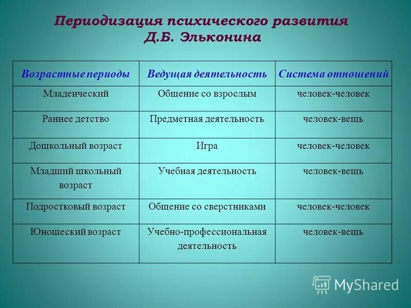 Периодизация возрастного развития д б эльконин. Периодизация психического развития по д.б. эльконину. Возрастная периодизация психического развития. Эльконин периодизация таблица. Эльконин таблица возрастной периодизации.