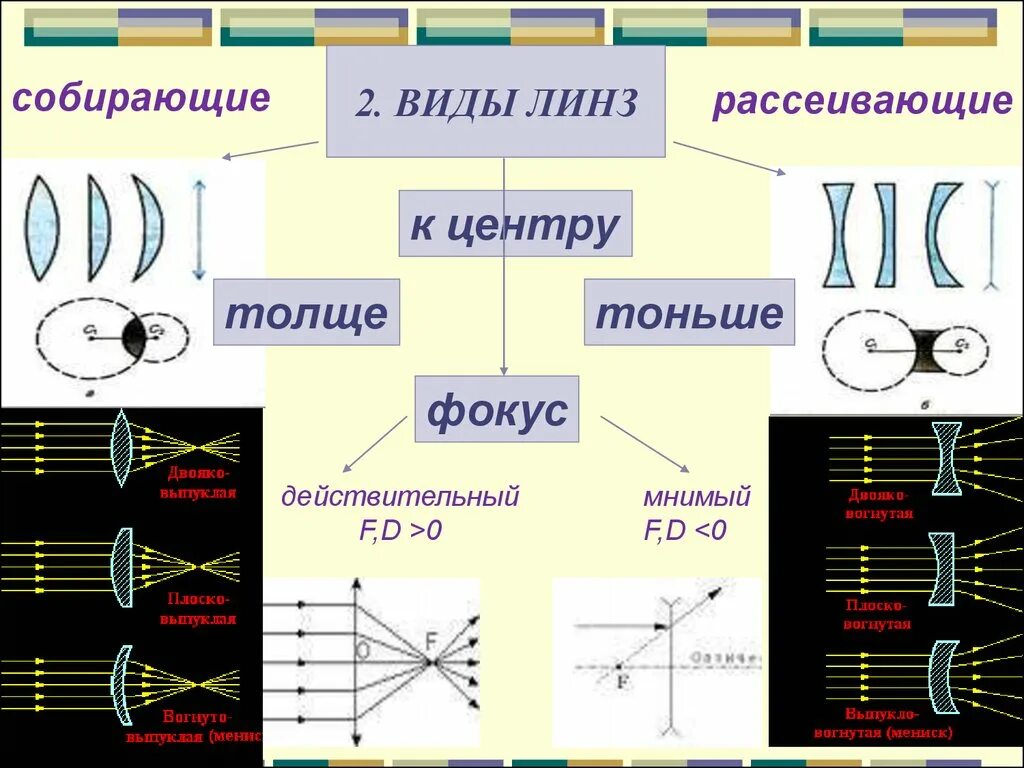 Физика 11 класс оптика рассеивающие линзы. Линзы типы линз физика. Оптика физика 9 класс линзы. Форма рассеивающей линзы. Назовите оптические приборы в которых используются линзы