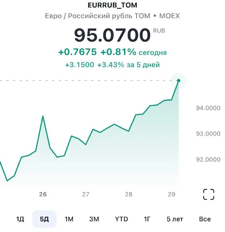 Курс доллара к рублю. Курс доллара к рублю цб рф динамика график. Курсы валют динамика. Курс рубля к доллару. Курс валют украина.