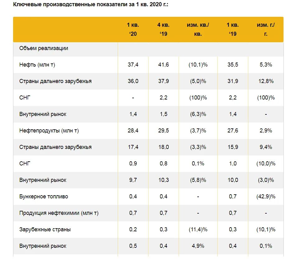 Роснефть основные финансовые показатели. Роснефть отчетность. Роснефть отчетность 2021. Объем продаж Роснефть.