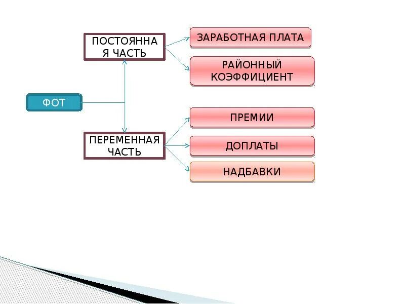 Постоянная и переменная заработная плата. Постоянная и переменная оплата труда. Постоянная и переменная оплата труда. Разделить виды затрат на постоянные и переменные. Амортизационные отчисления это издержки.