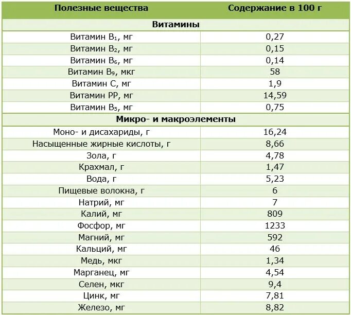 Тыквенные семечки содержание. Тыквенные семечки состав микроэлементов. тыквенные семечки состав микроэлементов таблица. семена тыквы состав микроэлементов. тыквенные семечки витамины и микроэлементы таблица.