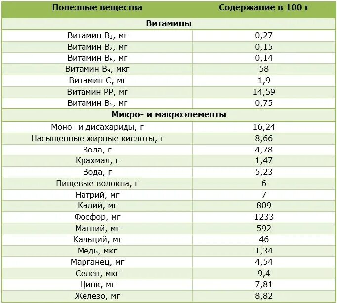 Содержание витаминов в тыквенных семечках. Тыквенные семечки состав микроэлементов. Тыквенные семечки микроэлементы таблица. Химический состав тыквы таблица микроэлементов. Состав тыквенных семечек химический состав.