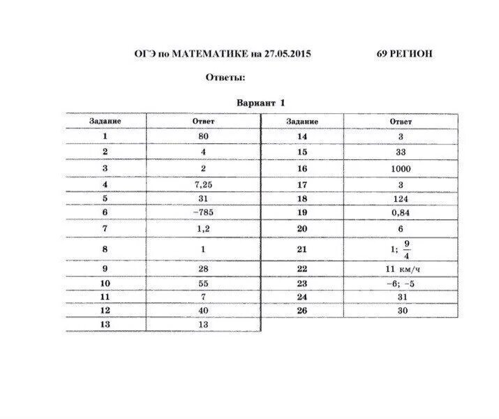 Варианты ответов на экзамен по математике. Ответы ОГЭ. Ответы по ОГЭ. Ответы ОГЭ математика. Основной государственный экзамен по математике ответы.