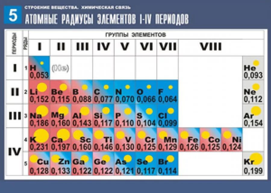 Максимальный радиус атома. Радиусы атомов химических элементов. Атомный радиус химических элементов. Атомный радиус по таблице Менделеева. Таблица атомных радиусов химических элементов.