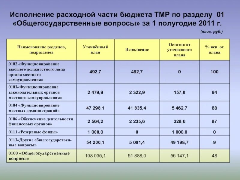 Исполнение расходной части бюджета. План выполнения бюджета. Исполнение бюджета в части. Исполнение бюджета полугодие.