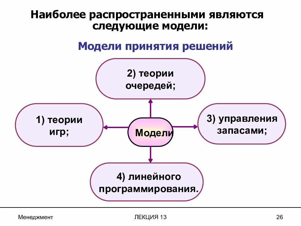 Модель теории игр в принятии управленческих решений. Метод принятия управленческих решений теория игр. Основы теории принятия управленческих решений. Теория принятия решений схема. Модели и методы принятия решений