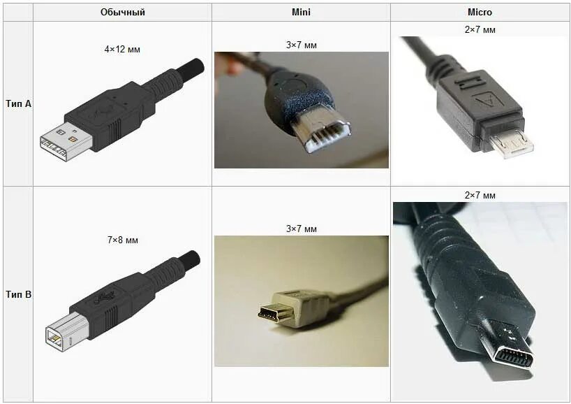 Тип штекера usb. Усб разъемы type-a. шнур между micro и mini usb. разъемы usb сони. разъем фотоаппаратов sony usbs mini.