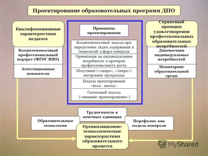 Практика учебного проектирования