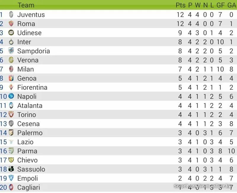 Таблица италии по футболу 2022. Чемпионат Италии турнирная таблица. Турнирная таблица чемпионата Италии по футболу.