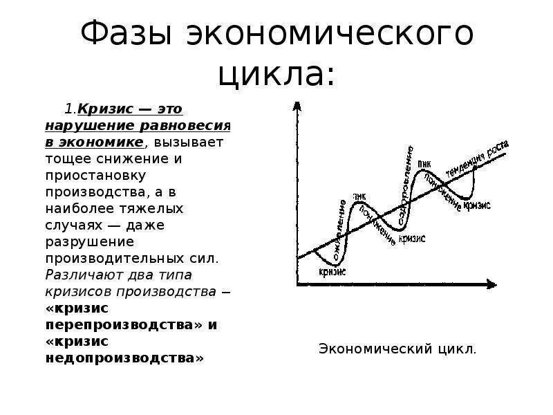 Фазы экономического производства. Фаза кризиса экономического цикла. Фаза кризиса экономического цикла характеризуется. Четыре фазы экономического цикла. Фазы экономического цикла график.