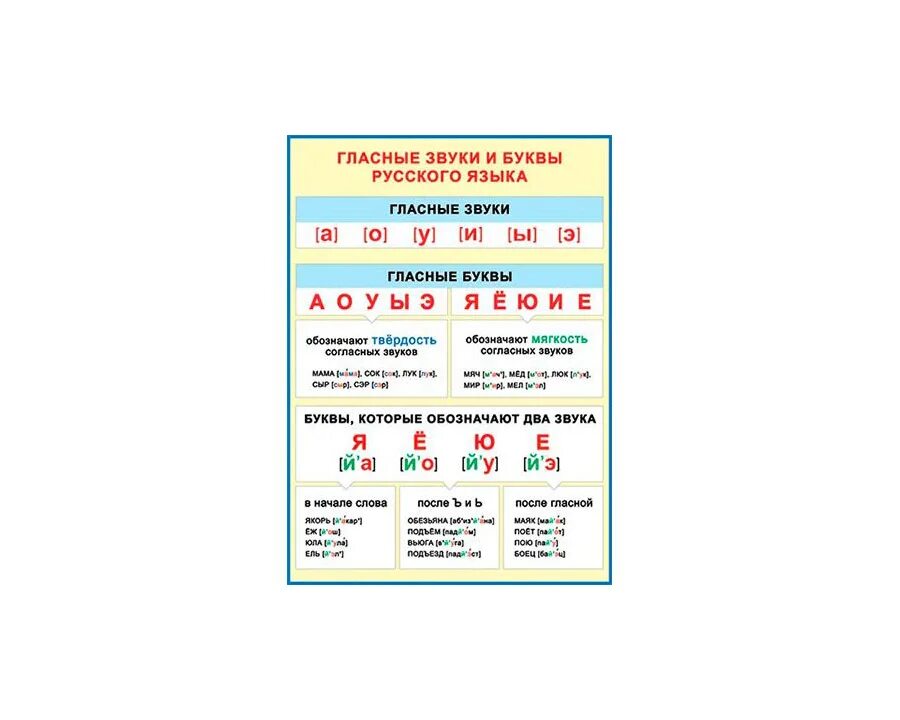 Гласные звуки в русском языке 1 класс таблица. Гласные буквы и звуки в русском языке 1 класс. Звуки гласных букв в русском языке таблица. Гласные буквы и звуки в русском языке 2. Правила звуков в русском