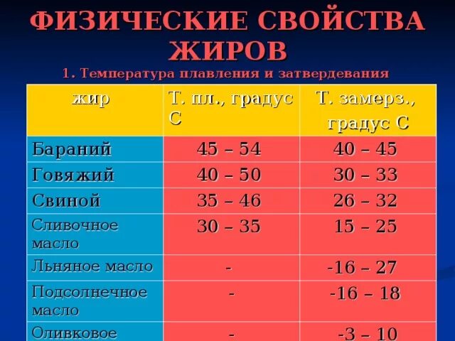 Температура застывания жиров. Температура плавления растительных жиров. Температура плавления растительных и животных жиров. Температура плавления бараньего жира.