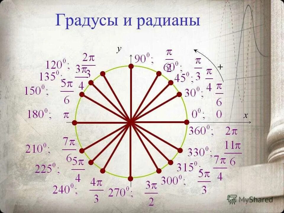 Тригенометртческтй круг с град. Тригонометрический градусный круг. Радианы в градусы. Тригонометрическая окружность с радианами.