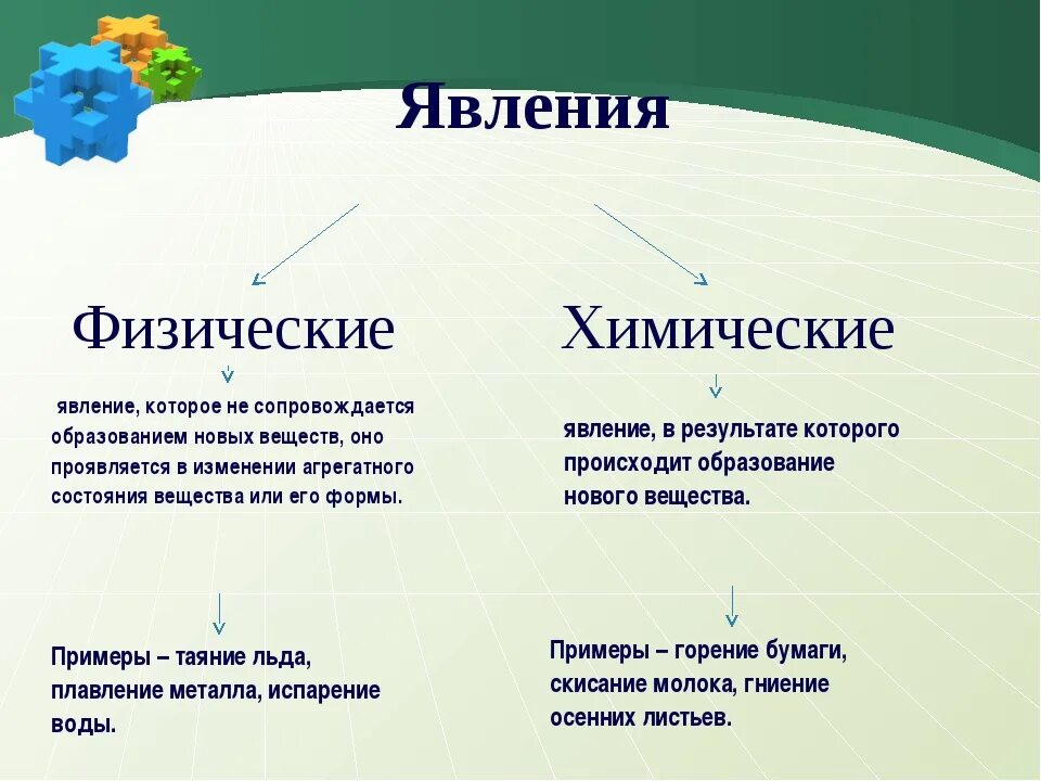 Какие природные свойства отличают одну физико. Примеры физических явлений в химии. Химические и физические яв. Химические явления примеры. Физические явления примеры.