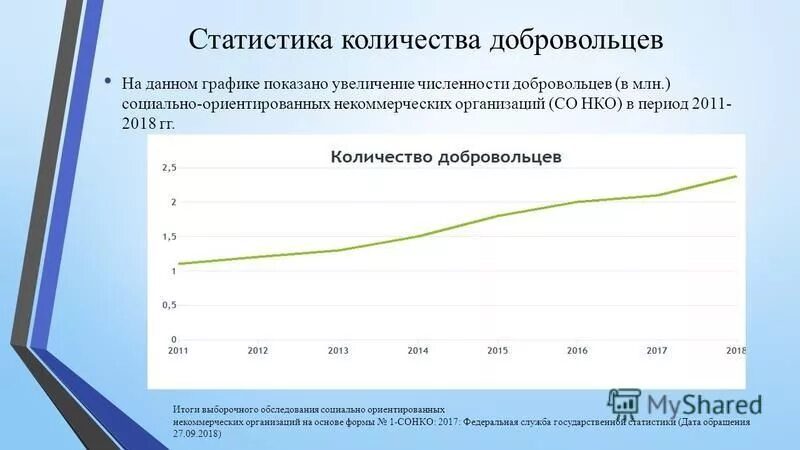 Число добровольцев