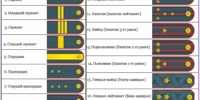 Войсковые и корабельные звания вс РФ. Погоны и звания в армии и на флоте РФ. Воинские звания по возрастанию в армии и флоте России. Погоны армии России по порядку.