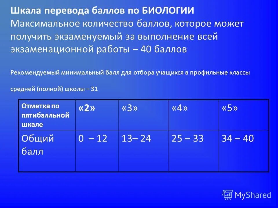 Сколько баллов дают егэ биология