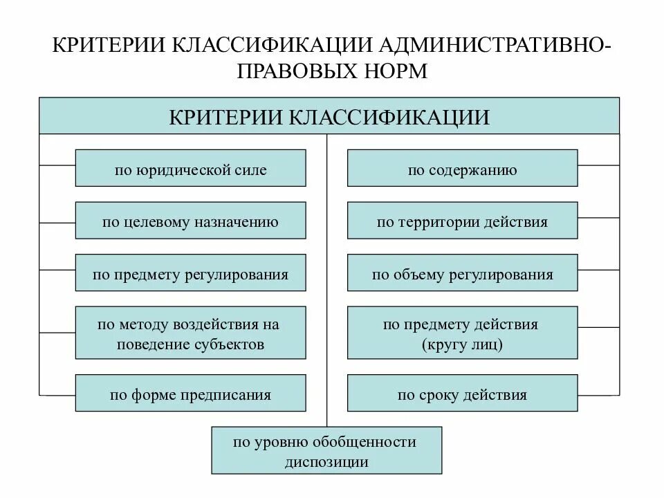 По содержанию административно-правовые нормы классифицируются на. 2. Классификация административно-правовых норм.. Классификация административных правовых норм по содержанию. Видовая классификация административно-правовых норм.