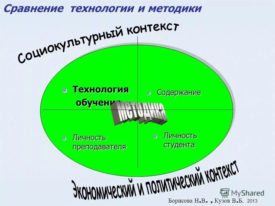 Технологии по сравнению с использованием. Сравнительная таблица беспроводных технологий. Педагогичеси етехнологмм. Технология fddi. Современные образовательные технологии.