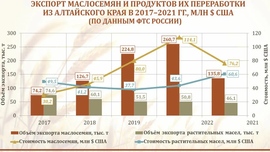 Урожайность пшеницы в Алтайском крае. Экономика Алтайского края 2021. Урожайность зерна в Алтайском крае 2021 год. Переработка масличных культур в Алтайском крае. Урожайность 2022 года