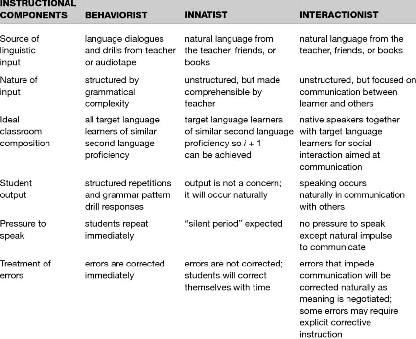Learning a second language is. Language acquisition theories. developmental sequences in second language acquisition. learning second language. the social nature of language.
