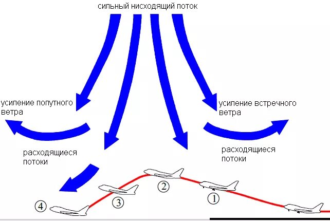 Нисходящая система. Поток воздуха. Сдвиг ветра. Боковой сдвиг ветра. Сдвиг ветра самолет.
