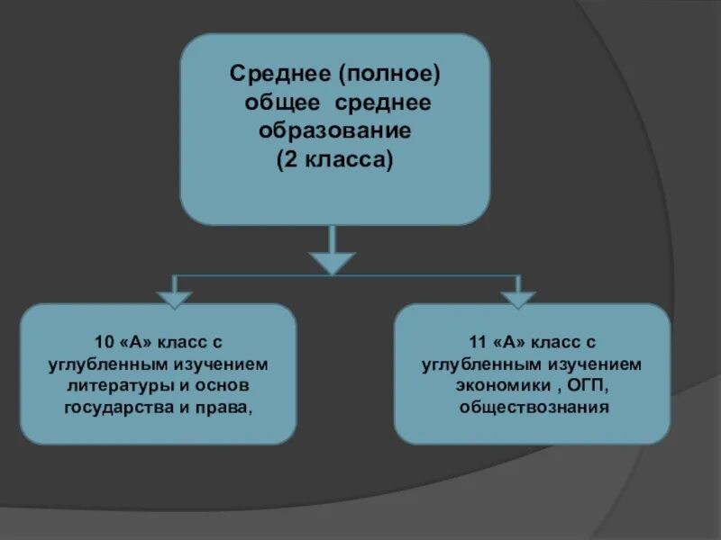 Среднее полное образование это. Среднее полное общее образование это. Что такое полное средние образование. Полного среднего образования это.